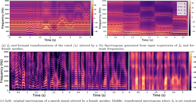 Figure 2 for Learning and controlling the source-filter representation of speech with a variational autoencoder