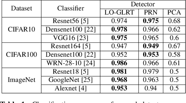 Figure 2 for Locally optimal detection of stochastic targeted universal adversarial perturbations