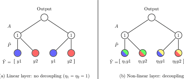 Figure 2 for Capacity allocation through neural network layers