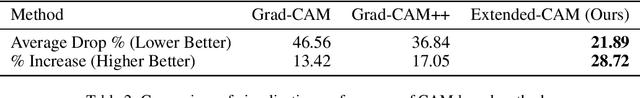 Figure 4 for Extending Class Activation Mapping Using Gaussian Receptive Field