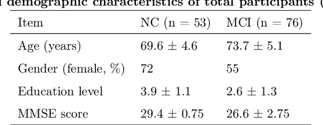 Figure 1 for A Graph Gaussian Embedding Method for Predicting Alzheimer's Disease Progression with MEG Brain Networks