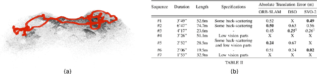 Figure 4 for The Aqualoc Dataset: Towards Real-Time Underwater Localization from a Visual-Inertial-Pressure Acquisition System