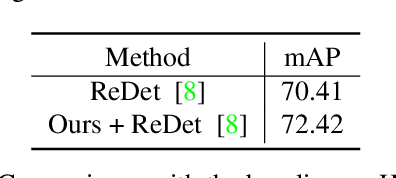 Figure 4 for ARUBA: An Architecture-Agnostic Balanced Loss for Aerial Object Detection