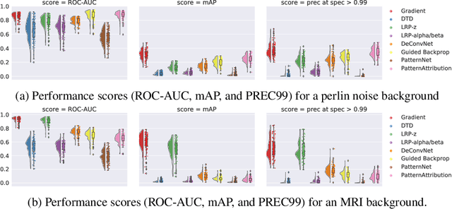 Figure 2 for Evaluating saliency methods on artificial data with different background types