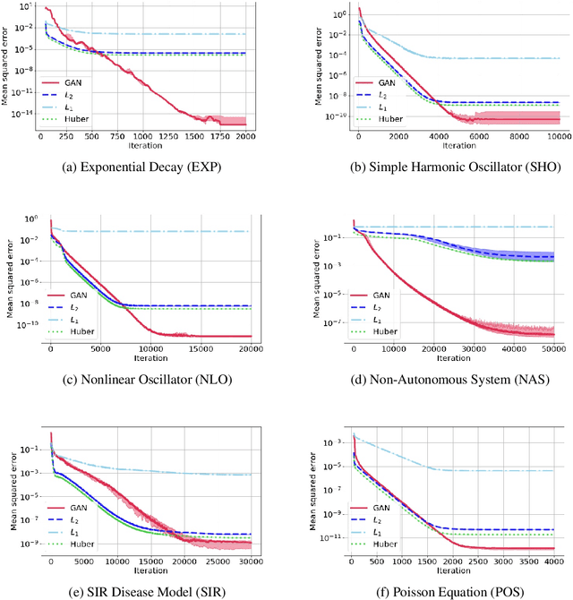Figure 4 for Unsupervised Learning of Solutions to Differential Equations with Generative Adversarial Networks