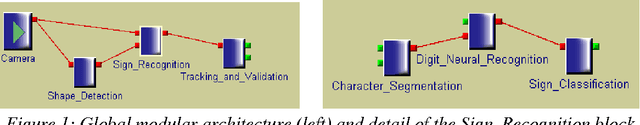Figure 1 for Modular Traffic Sign Recognition applied to on-vehicle real-time visual detection of American and European speed limit signs