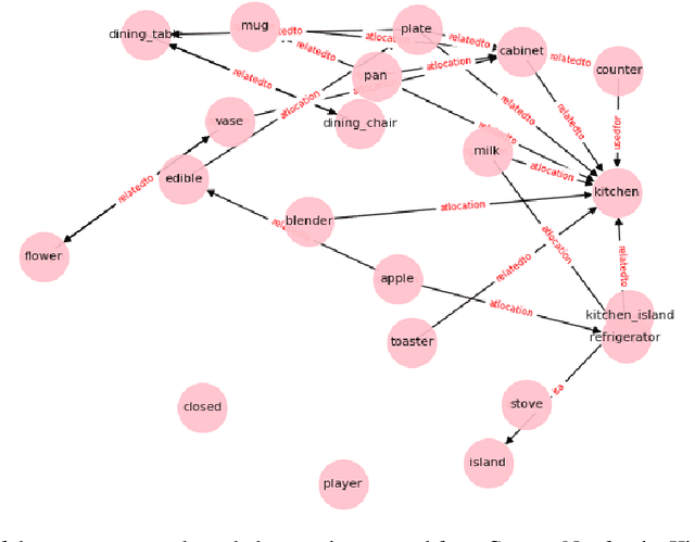 Figure 3 for Enhancing Text-based Reinforcement Learning Agents with Commonsense Knowledge