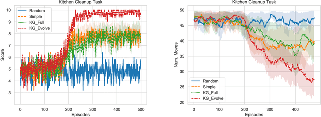 Figure 4 for Enhancing Text-based Reinforcement Learning Agents with Commonsense Knowledge