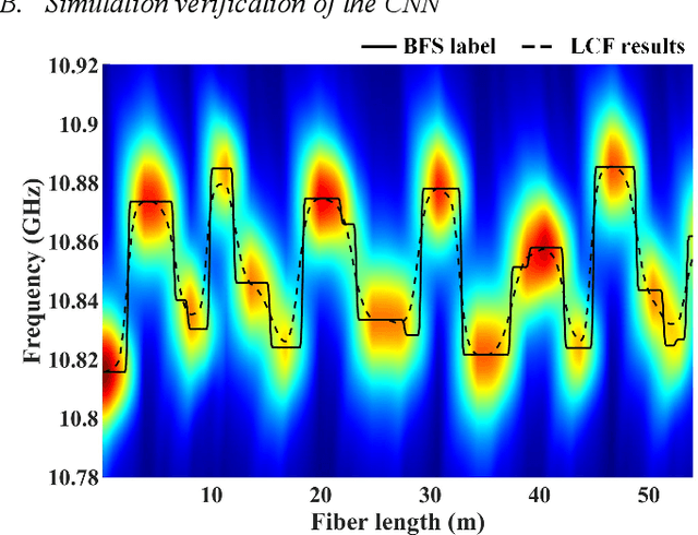 Figure 2 for Enabling variable high spatial resolution retrieval from a long pulse BOTDA sensor