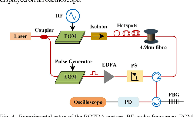 Figure 4 for Enabling variable high spatial resolution retrieval from a long pulse BOTDA sensor