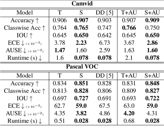 Figure 2 for Learning the Distribution: A Unified Distillation Paradigm for Fast Uncertainty Estimation in Computer Vision