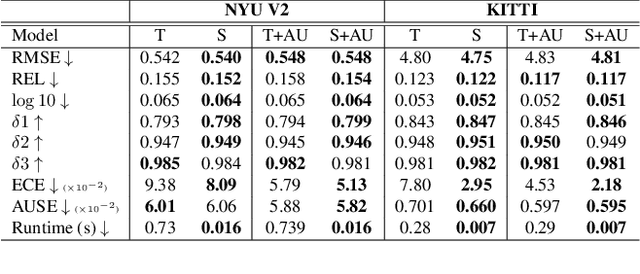 Figure 4 for Learning the Distribution: A Unified Distillation Paradigm for Fast Uncertainty Estimation in Computer Vision