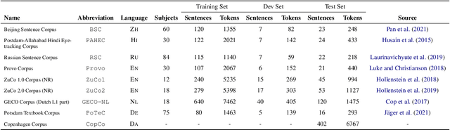 Figure 1 for Zero Shot Crosslingual Eye-Tracking Data Prediction using Multilingual Transformer Models