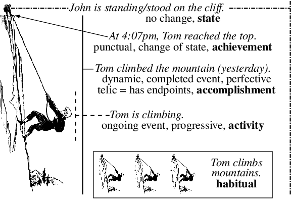 Figure 1 for A Kind Introduction to Lexical and Grammatical Aspect, with a Survey of Computational Approaches
