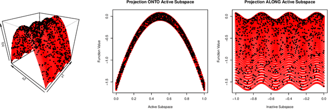 Figure 1 for Sequential Learning of Active Subspaces