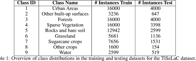 Figure 2 for Investigating Temporal Convolutional Neural Networks for Satellite Image Time Series Classification