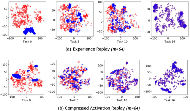 Figure 3 for The Effectiveness of Memory Replay in Large Scale Continual Learning