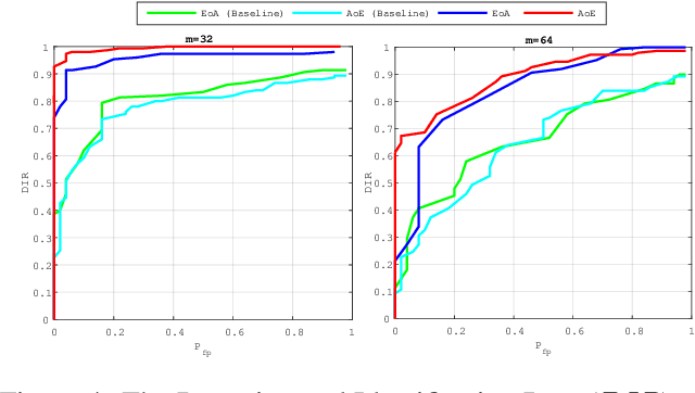Figure 4 for Privacy Preserving Group Membership Verification and Identification