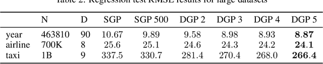Figure 3 for Doubly Stochastic Variational Inference for Deep Gaussian Processes