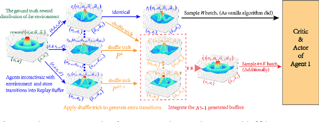 Figure 3 for Experience Augmentation: Boosting and Accelerating Off-Policy Multi-Agent Reinforcement Learning