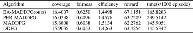 Figure 4 for Experience Augmentation: Boosting and Accelerating Off-Policy Multi-Agent Reinforcement Learning