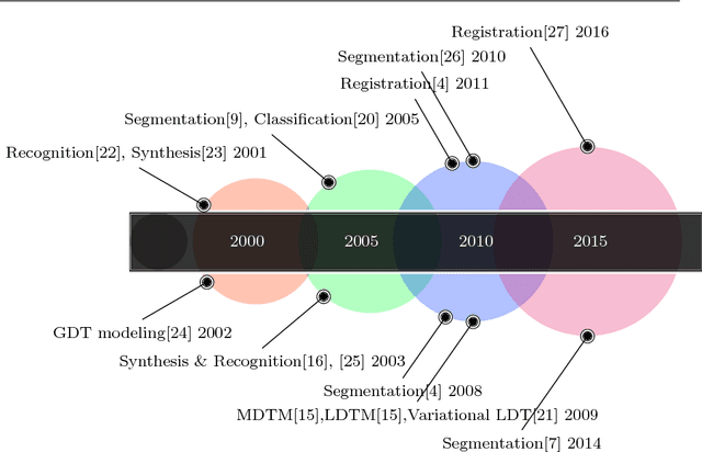 Figure 1 for A Fully Bayesian Infinite Generative Model for Dynamic Texture Segmentation