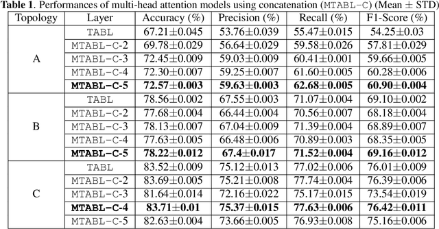 Figure 2 for Multi-head Temporal Attention-Augmented Bilinear Network for Financial time series prediction