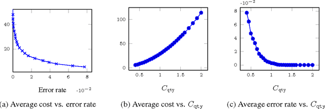 Figure 2 for Adaptive Crowdsourcing Algorithms for the Bandit Survey Problem