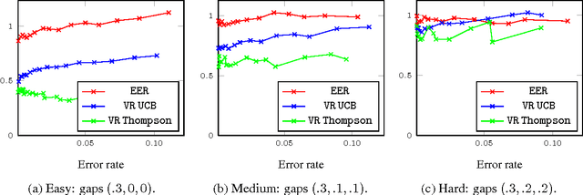 Figure 3 for Adaptive Crowdsourcing Algorithms for the Bandit Survey Problem