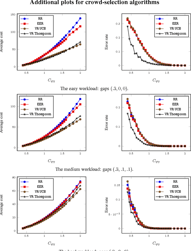 Figure 4 for Adaptive Crowdsourcing Algorithms for the Bandit Survey Problem