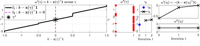 Figure 1 for Fast Projection onto the Capped Simplex with Applications to Sparse Regression in Bioinformatics