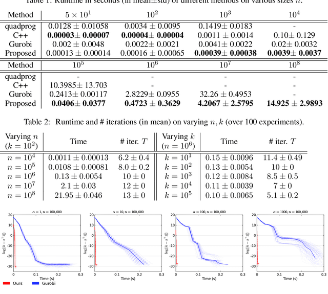 Figure 2 for Fast Projection onto the Capped Simplex with Applications to Sparse Regression in Bioinformatics