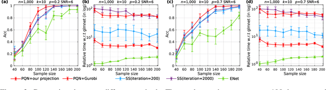 Figure 3 for Fast Projection onto the Capped Simplex with Applications to Sparse Regression in Bioinformatics