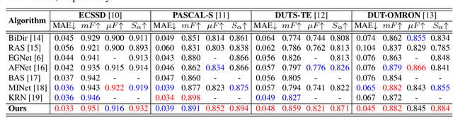 Figure 2 for Saliency Detection via Global Context Enhanced Feature Fusion and Edge Weighted Loss