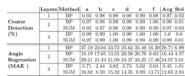 Figure 2 for Feed-Forward On-Edge Fine-tuning Using Static Synthetic Gradient Modules