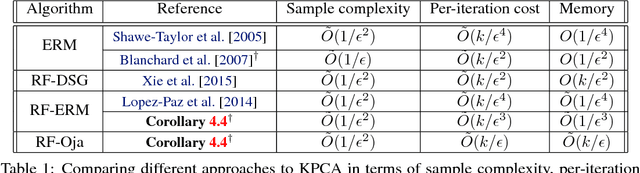 Figure 1 for Streaming Kernel PCA with $\tilde{O}$ Random Features