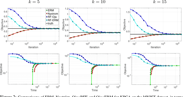 Figure 3 for Streaming Kernel PCA with $\tilde{O}$ Random Features