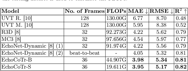 Figure 2 for EchoCoTr: Estimation of the Left Ventricular Ejection Fraction from Spatiotemporal Echocardiography