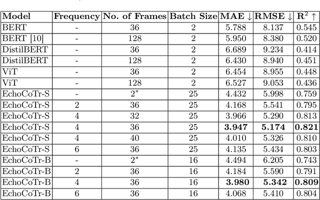 Figure 3 for EchoCoTr: Estimation of the Left Ventricular Ejection Fraction from Spatiotemporal Echocardiography
