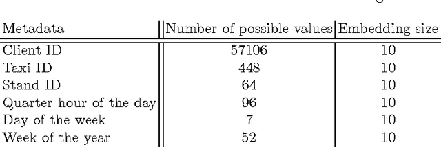 Figure 1 for Artificial Neural Networks Applied to Taxi Destination Prediction
