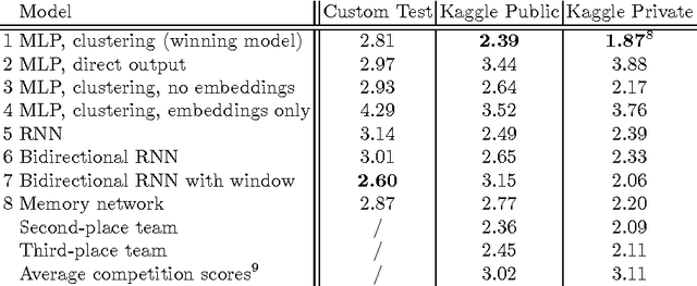Figure 4 for Artificial Neural Networks Applied to Taxi Destination Prediction