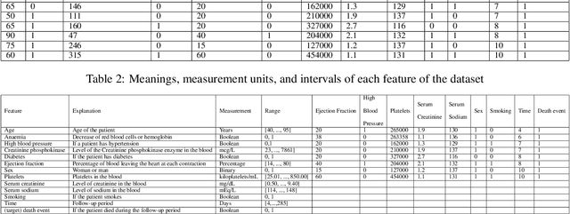 Figure 3 for Analysis and prediction of heart stroke from ejection fraction and serum creatinine using LSTM deep learning approach