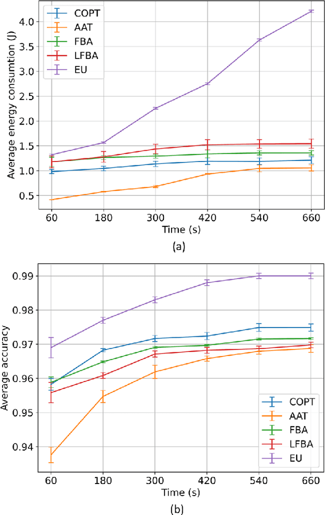 Figure 3 for Energy-Efficient Multi-Orchestrator Mobile Edge Learning