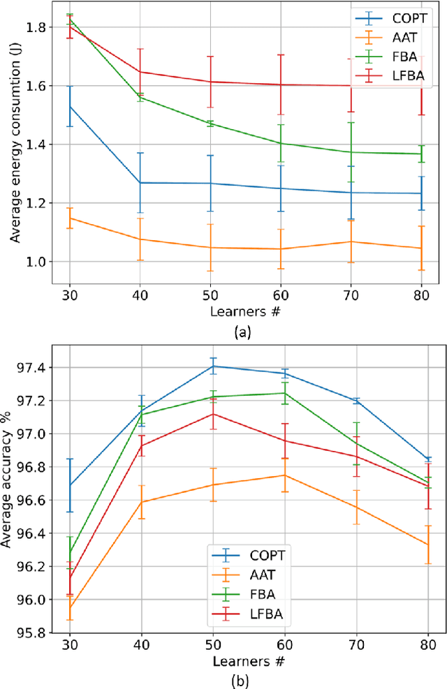 Figure 4 for Energy-Efficient Multi-Orchestrator Mobile Edge Learning