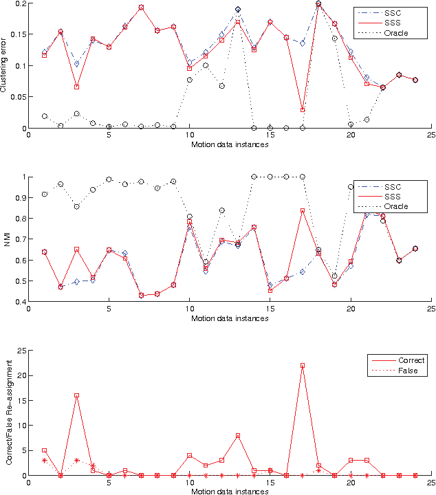 Figure 3 for Achieving stable subspace clustering by post-processing generic clustering results