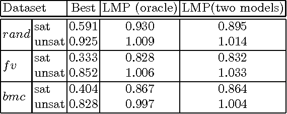 Figure 4 for Online Estimation of SAT Solving Runtime