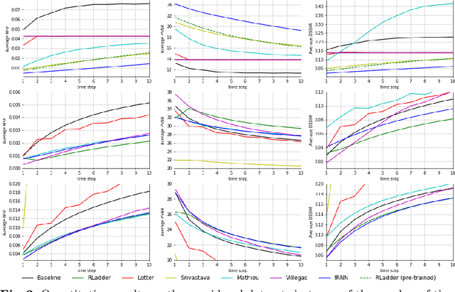 Figure 3 for Folded Recurrent Neural Networks for Future Video Prediction