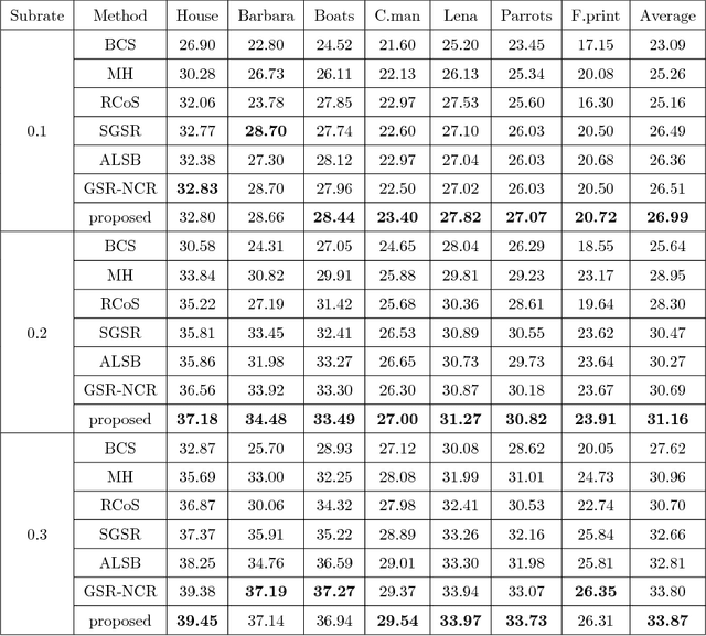 Figure 2 for Joint group and residual sparse coding for image compressive sensing