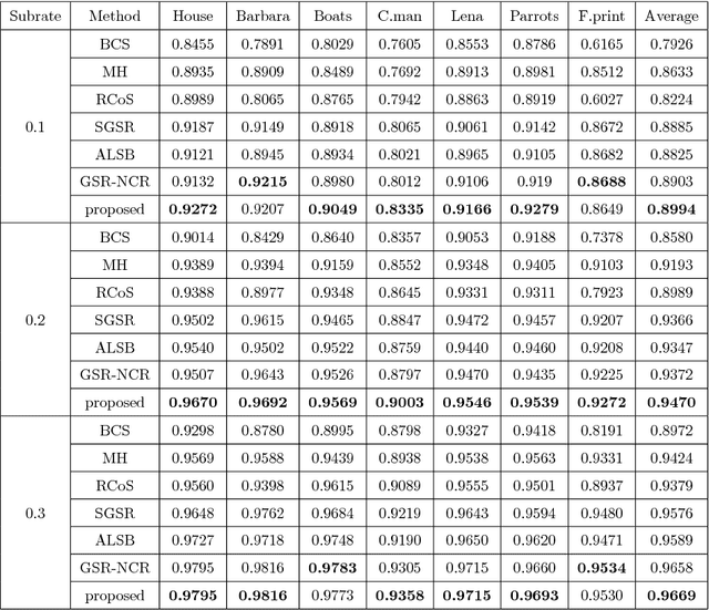 Figure 3 for Joint group and residual sparse coding for image compressive sensing