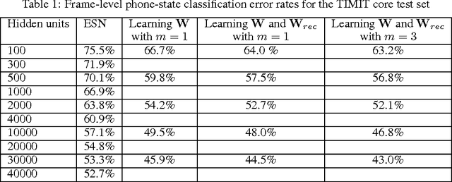 Figure 2 for Learning Input and Recurrent Weight Matrices in Echo State Networks